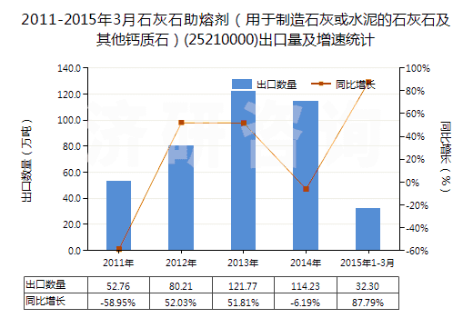 2011-2015年3月石灰石助熔劑（用于制造石灰或水泥的石灰石及其他鈣質(zhì)石）(25210000)出口量及增速統(tǒng)計